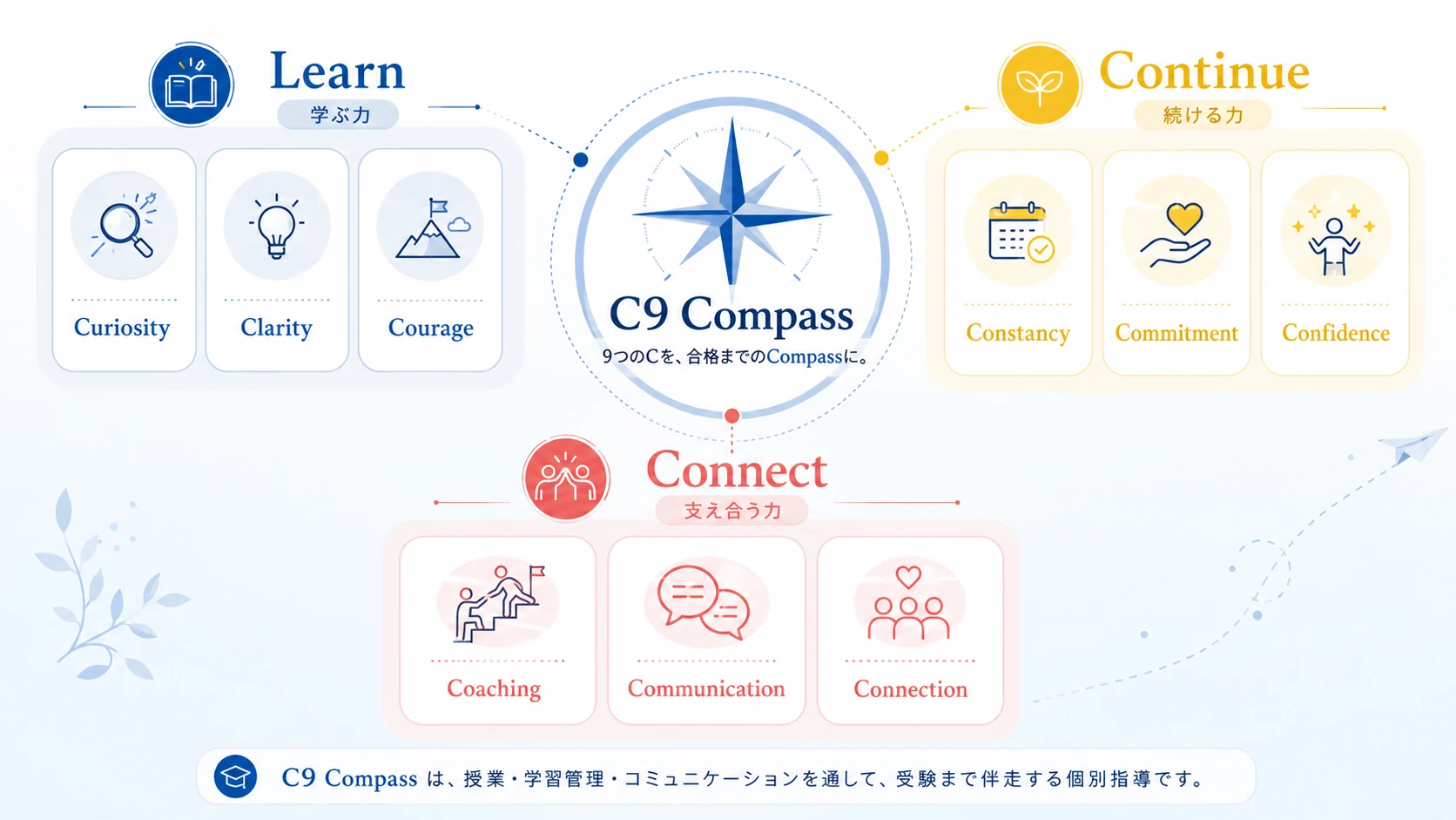 C9 Compassの9つのCを示すコンセプト図