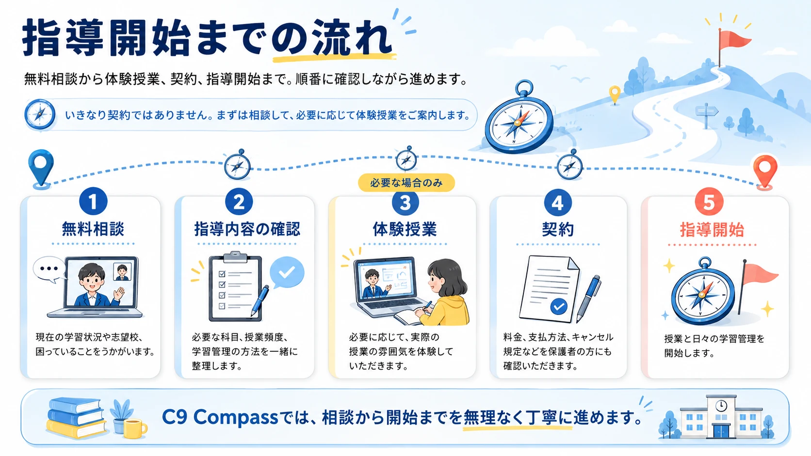 無料相談から指導開始までの5ステップ